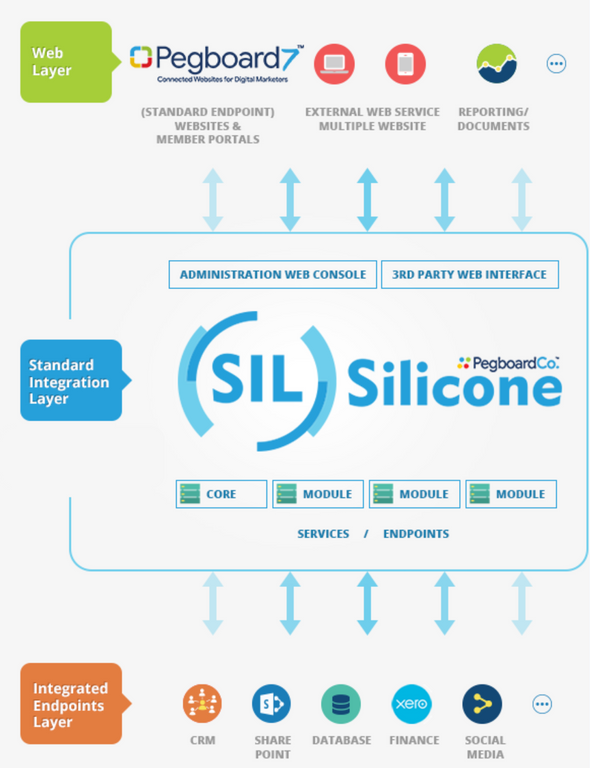 Scalable Architecture